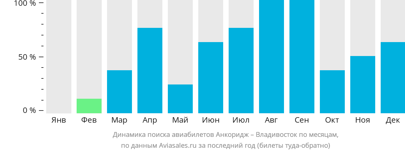 Динамика поиска авиабилетов из Анкориджа во Владивосток по месяцам