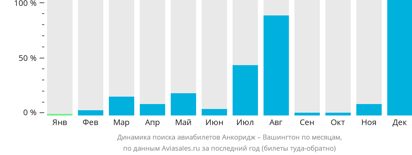 Динамика поиска авиабилетов из Анкориджа в Вашингтон по месяцам
