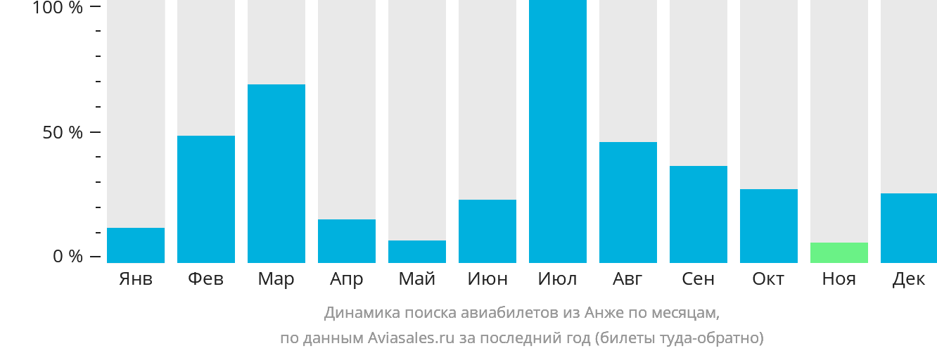 Динамика поиска авиабилетов из Анже по месяцам
