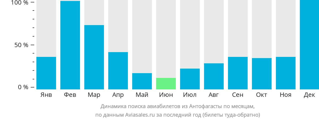 Динамика поиска авиабилетов из Антофагасты по месяцам