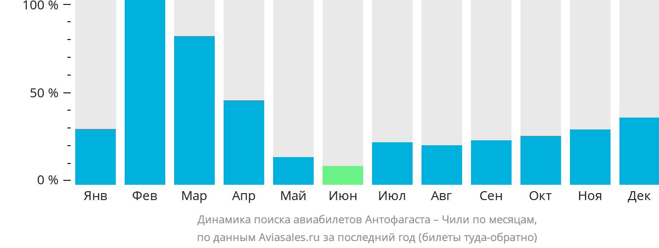 Динамика поиска авиабилетов из Антофагасты в Чили по месяцам