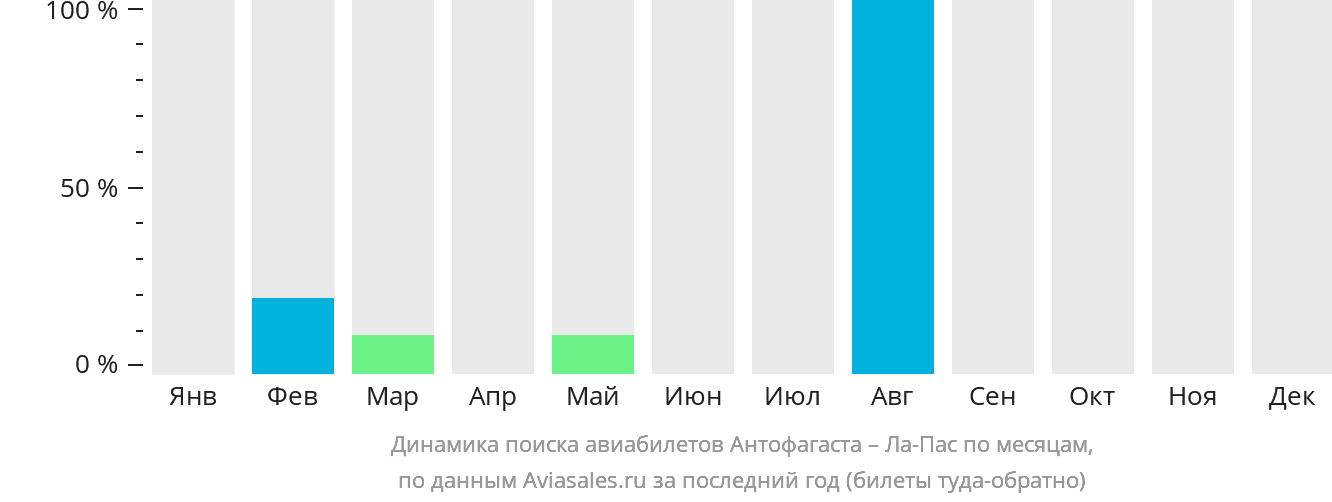 Динамика поиска авиабилетов из Антофагасты в Ла-Пас по месяцам