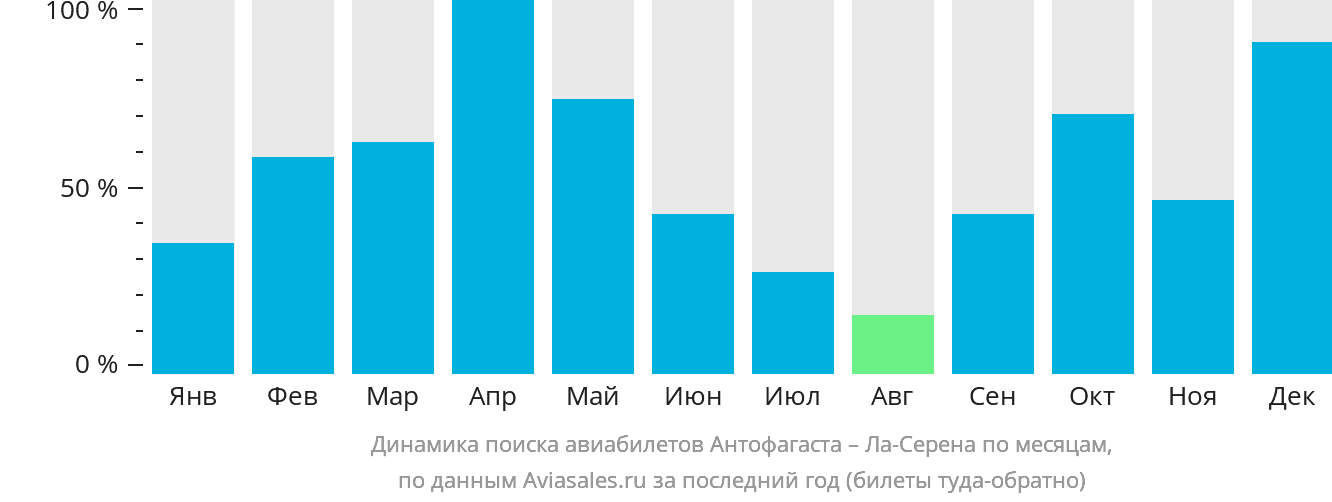 Динамика поиска авиабилетов из Антофагасты в Ла-Серену по месяцам