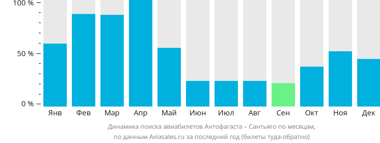Динамика поиска авиабилетов из Антофагасты в Сантьяго по месяцам