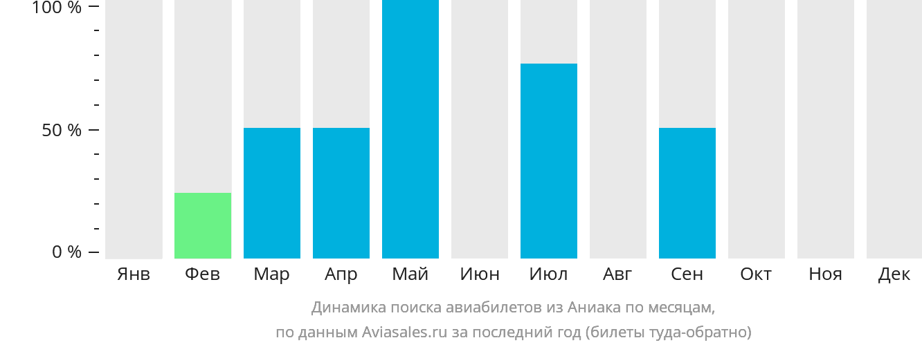 Динамика поиска авиабилетов из Аниака по месяцам
