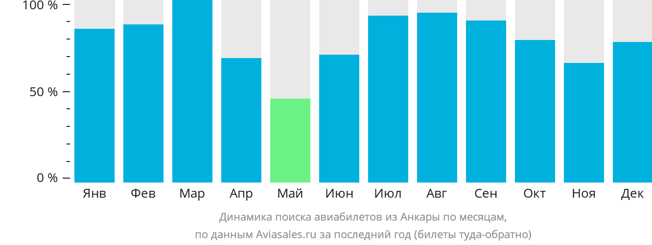 Динамика поиска авиабилетов из Анкары по месяцам