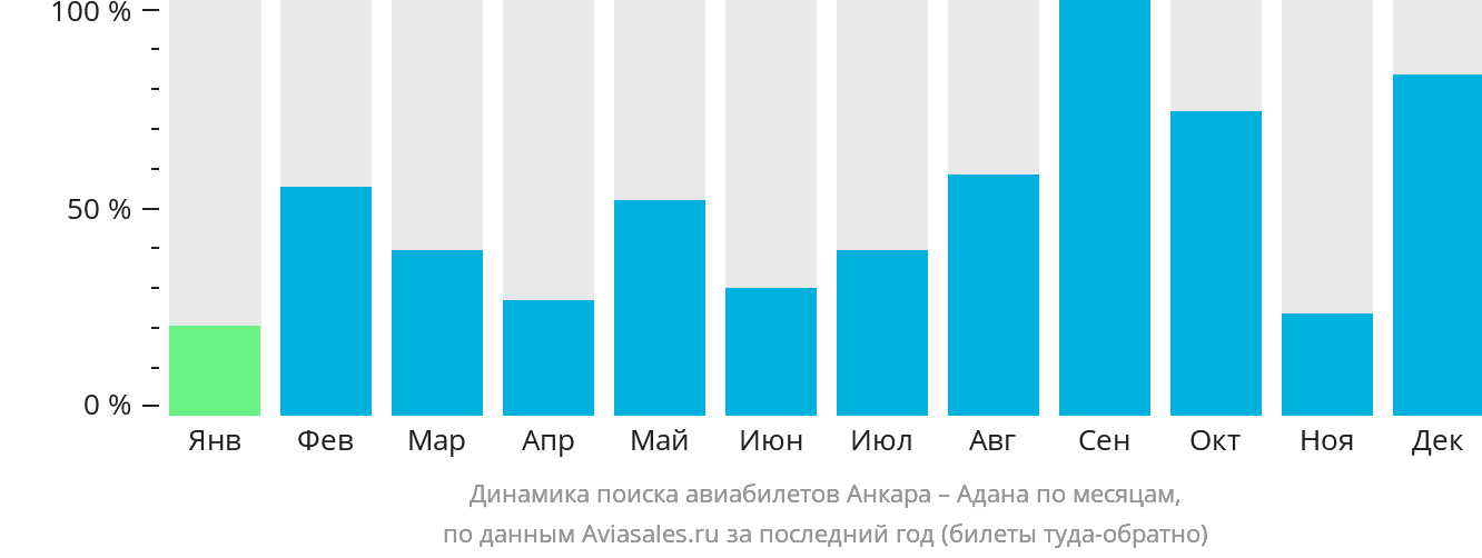 Динамика поиска авиабилетов из Анкары в Адану по месяцам