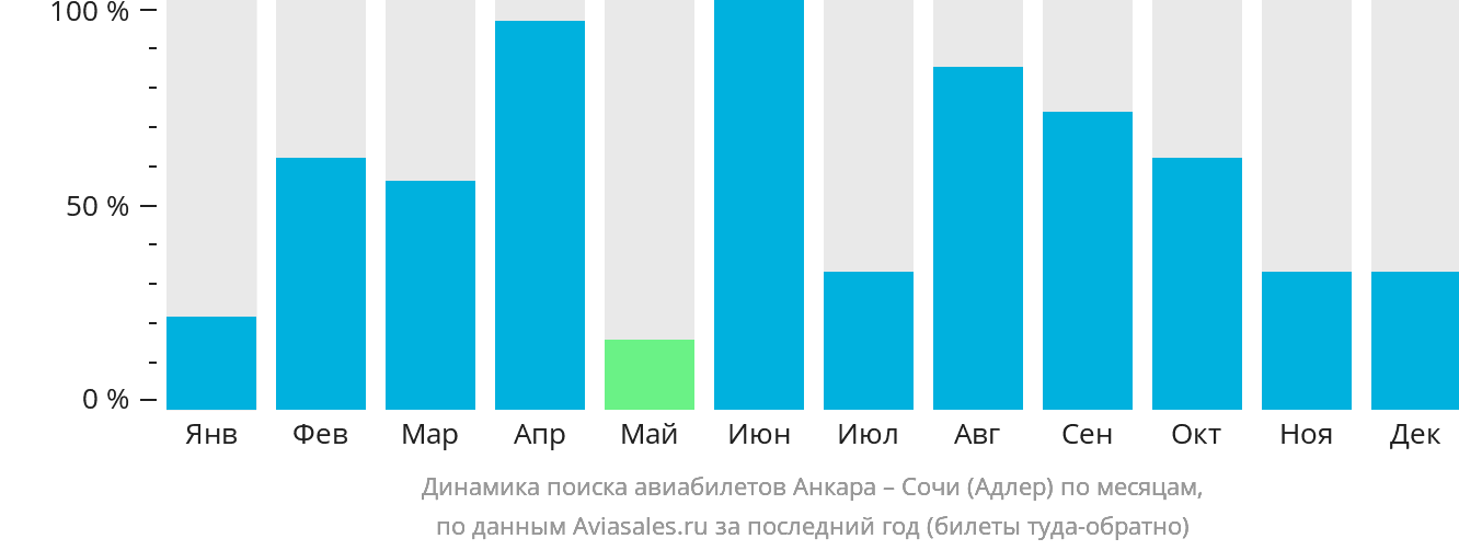 Динамика поиска авиабилетов из Анкары в Сочи по месяцам