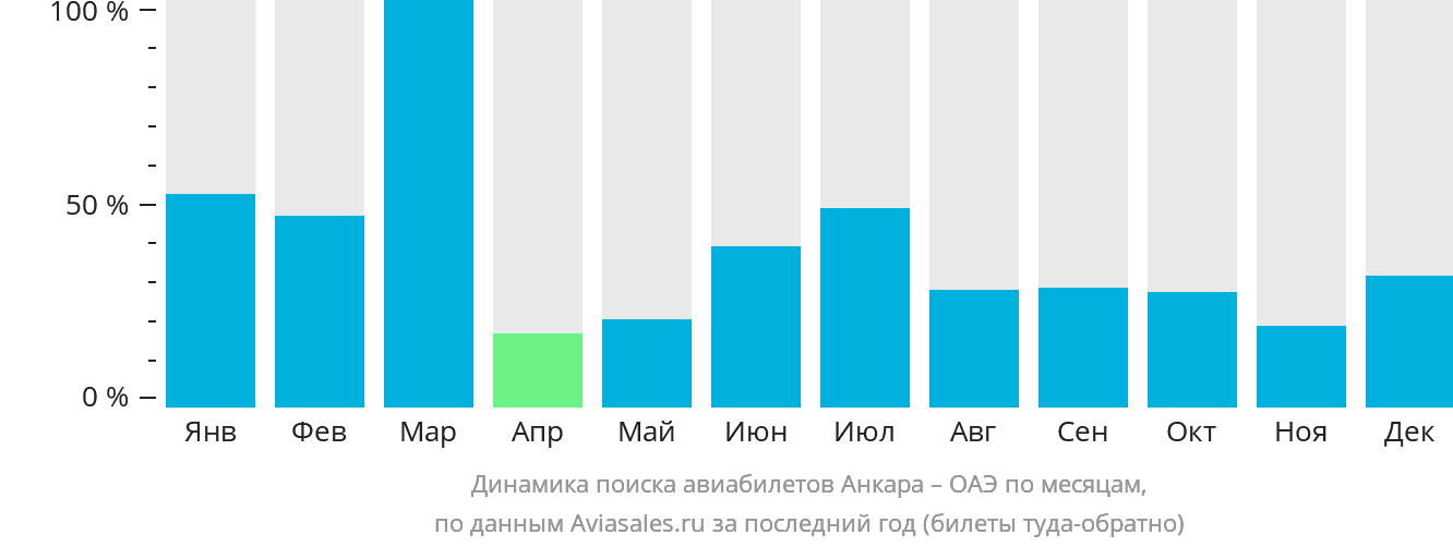Динамика поиска авиабилетов из Анкары в ОАЭ по месяцам