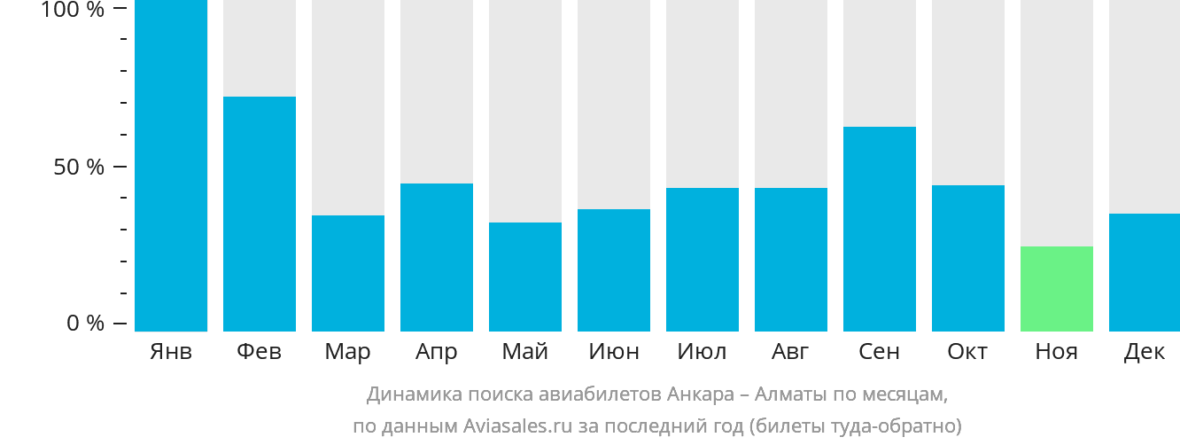 Динамика поиска авиабилетов из Анкары в Алматы по месяцам
