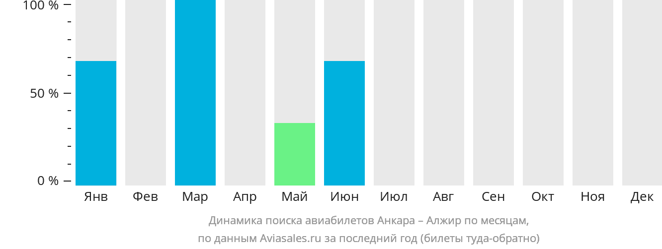 Динамика поиска авиабилетов из Анкары в Алжир по месяцам