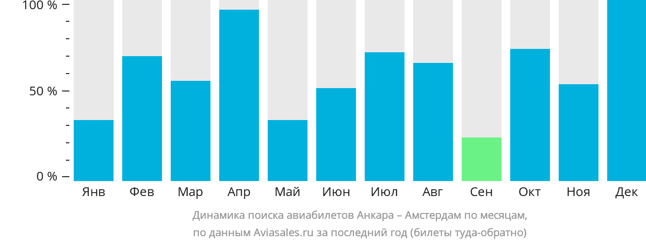 Динамика поиска авиабилетов из Анкары в Амстердам по месяцам