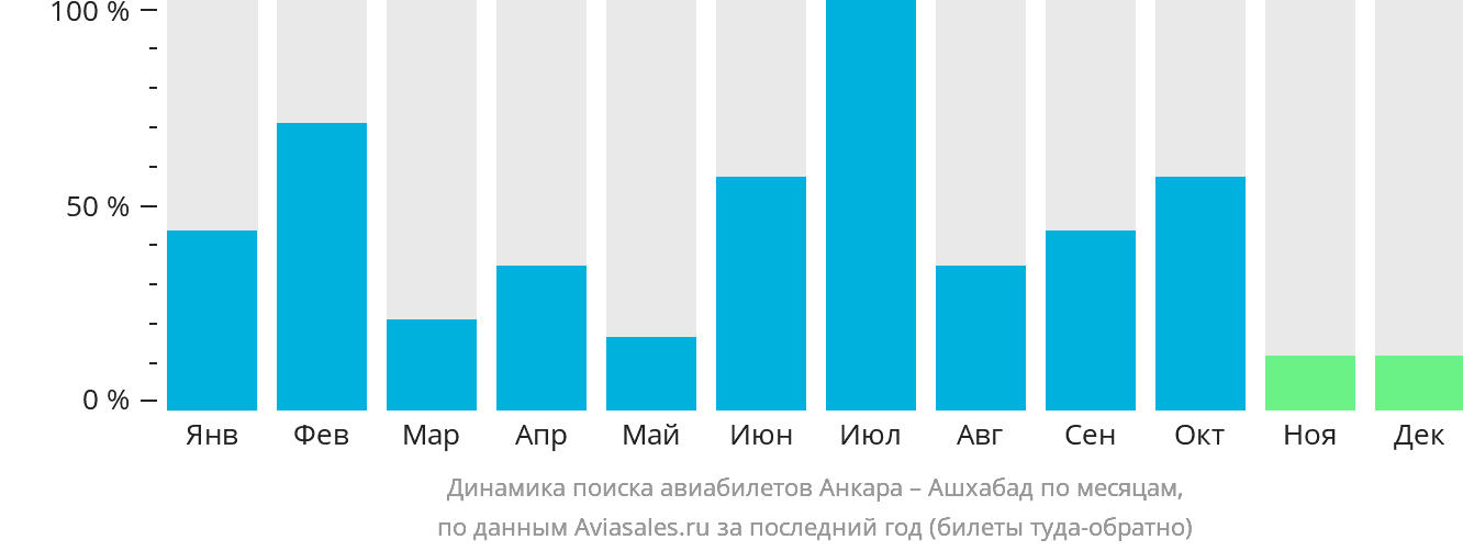 Динамика поиска авиабилетов из Анкары в Ашхабад по месяцам