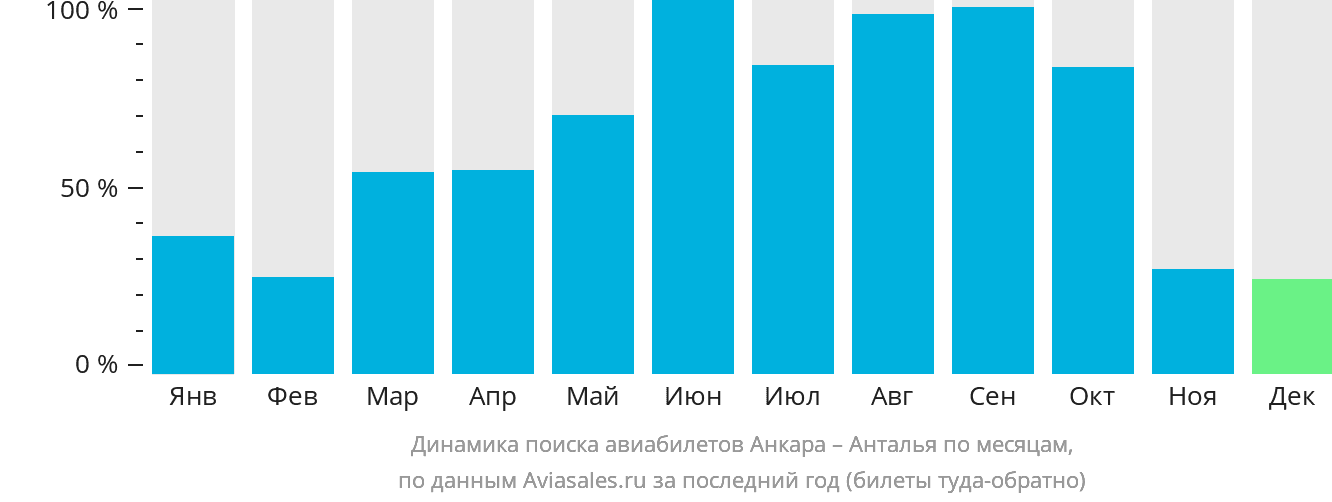 Динамика поиска авиабилетов из Анкары в Анталью по месяцам