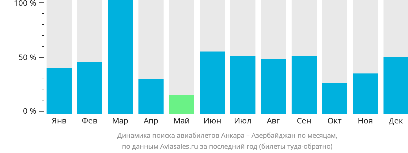 Динамика поиска авиабилетов из Анкары в Азербайджан по месяцам