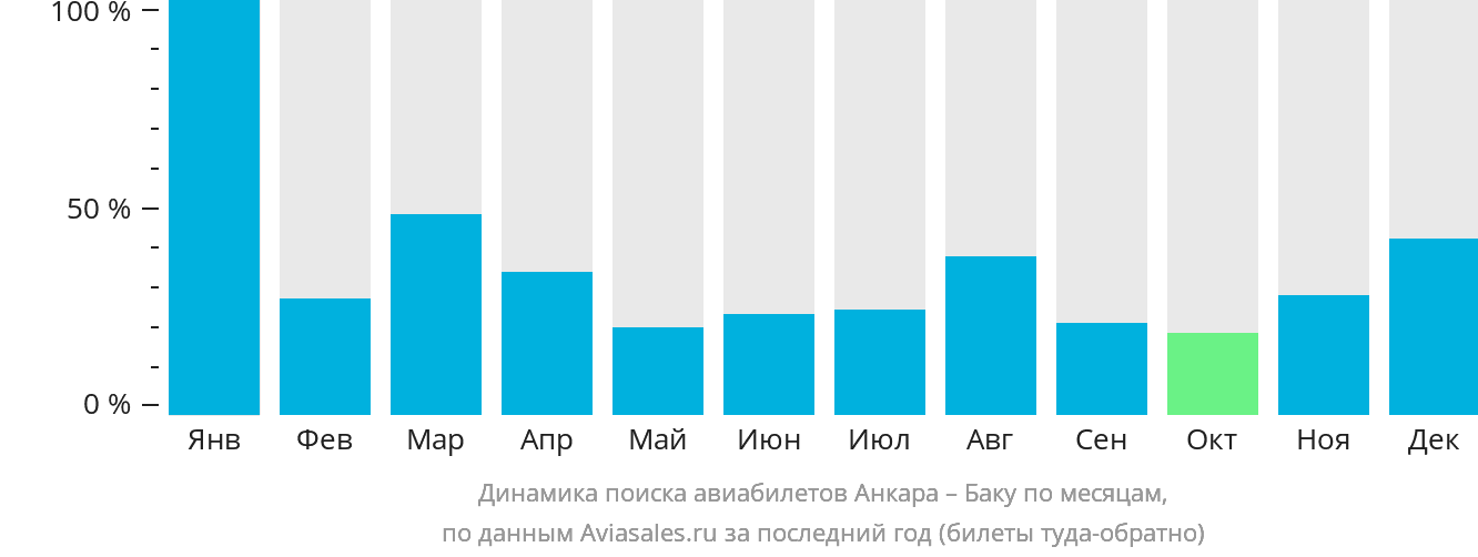 Динамика поиска авиабилетов из Анкары в Баку по месяцам