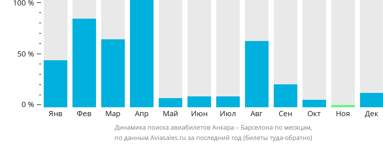 Динамика поиска авиабилетов из Анкары в Барселону по месяцам