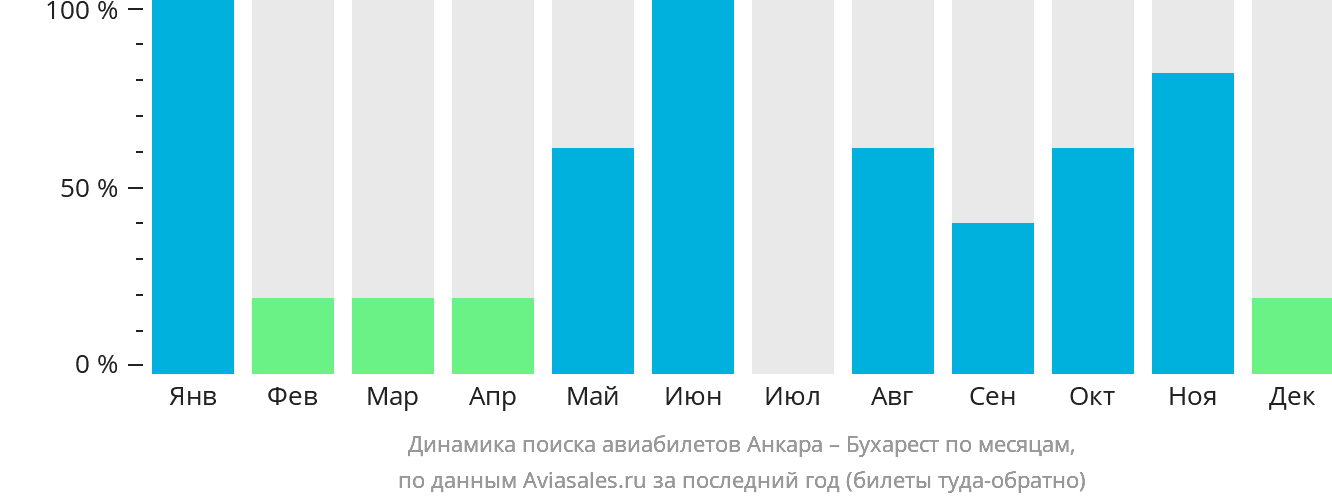 Динамика поиска авиабилетов из Анкары в Бухарест по месяцам