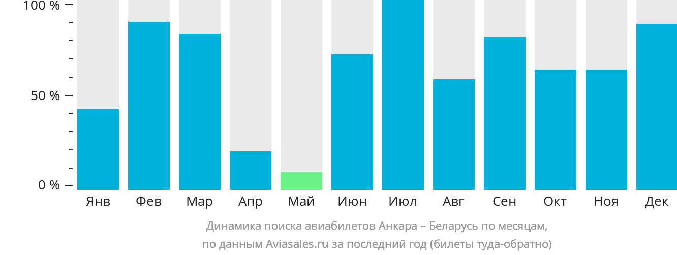Динамика поиска авиабилетов из Анкары в Беларусь по месяцам