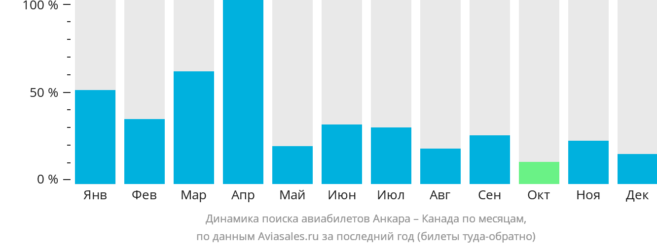 Динамика поиска авиабилетов из Анкары в Канаду по месяцам