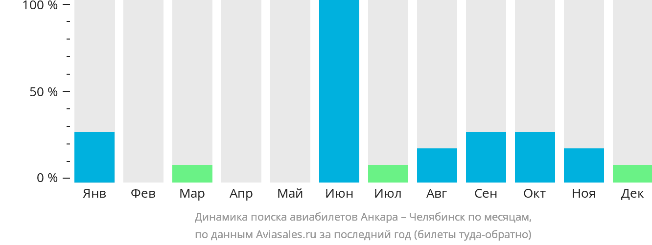 Динамика поиска авиабилетов из Анкары в Челябинск по месяцам