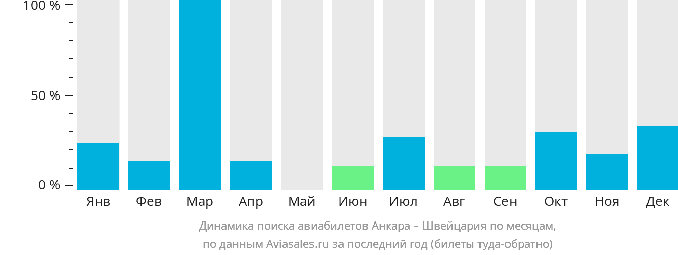 Динамика поиска авиабилетов из Анкары в Швейцарию по месяцам