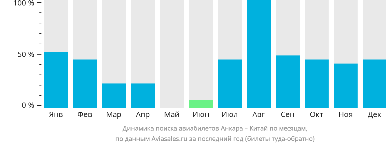 Динамика поиска авиабилетов из Анкары в Китай по месяцам