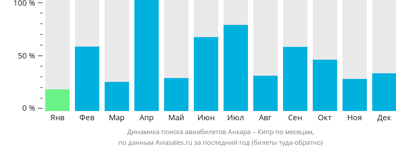 Динамика поиска авиабилетов из Анкары на Кипр по месяцам