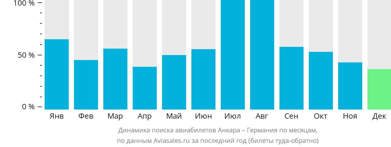 Динамика поиска авиабилетов из Анкары в Германию по месяцам