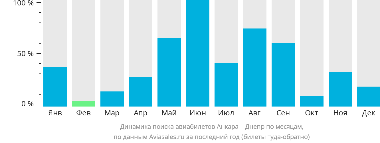 Динамика поиска авиабилетов из Анкары в Днепр по месяцам