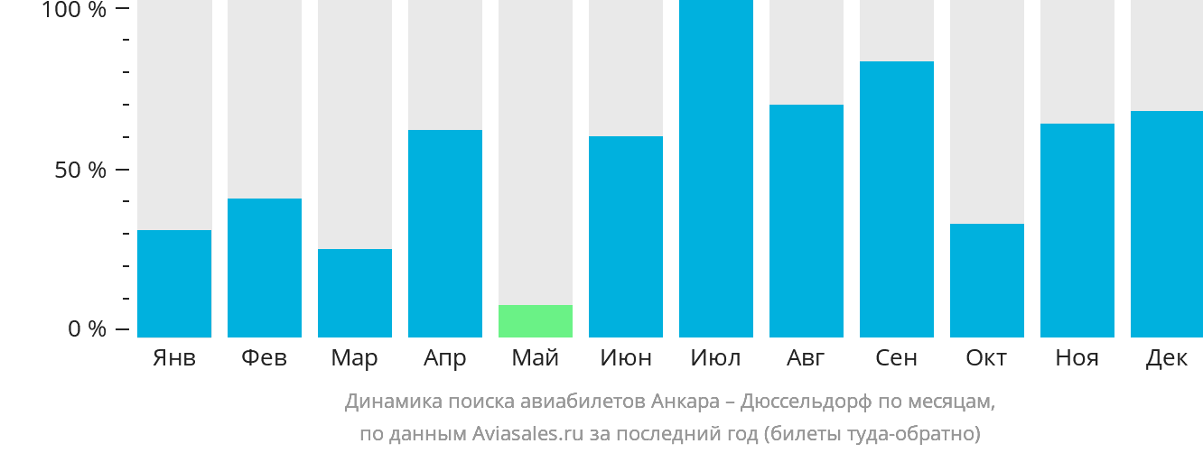 Динамика поиска авиабилетов из Анкары в Дюссельдорф по месяцам