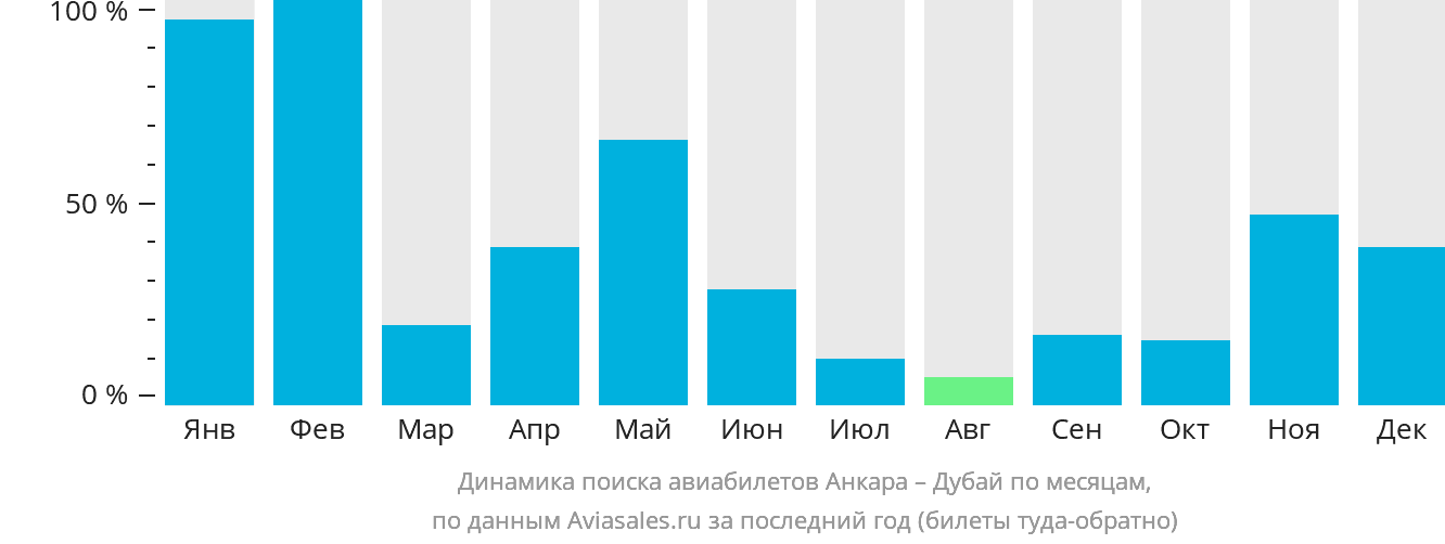 Динамика поиска авиабилетов из Анкары в Дубай по месяцам