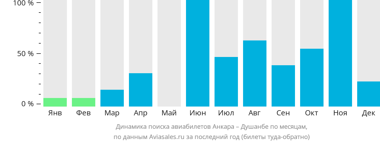 Динамика поиска авиабилетов из Анкары в Душанбе по месяцам