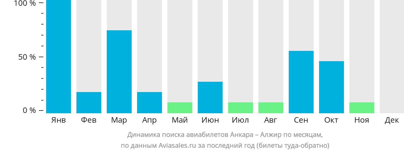 Динамика поиска авиабилетов из Анкары в Алжир по месяцам