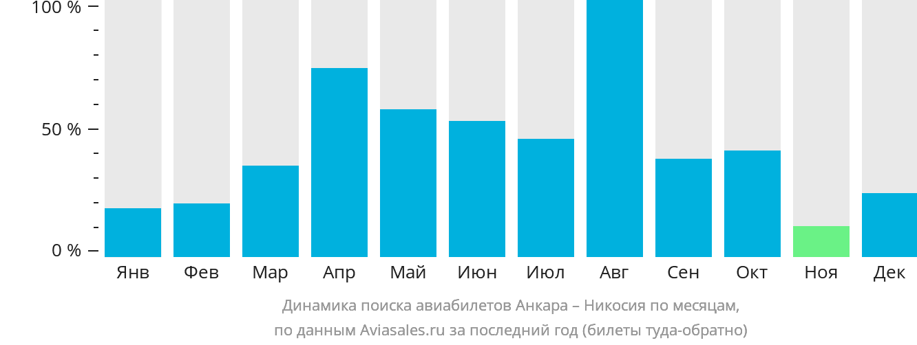 Динамика поиска авиабилетов из Анкары в Эрджан по месяцам