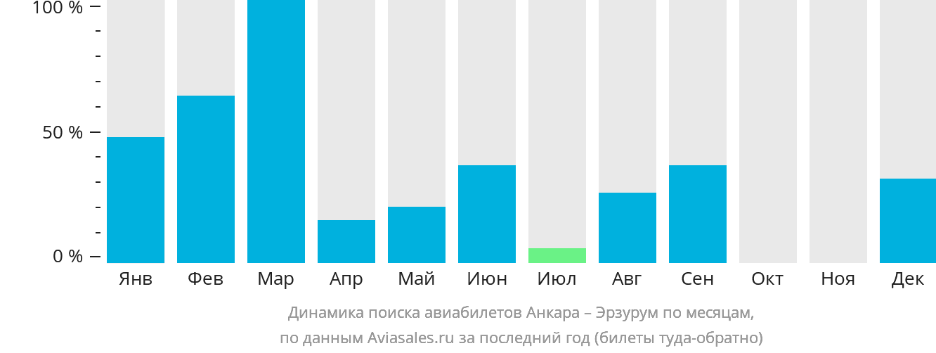Динамика поиска авиабилетов из Анкары в Эрзурум по месяцам