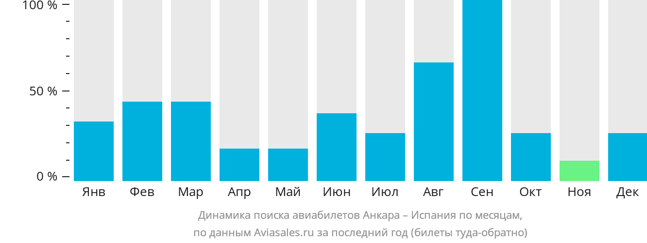 Динамика поиска авиабилетов из Анкары в Испанию по месяцам