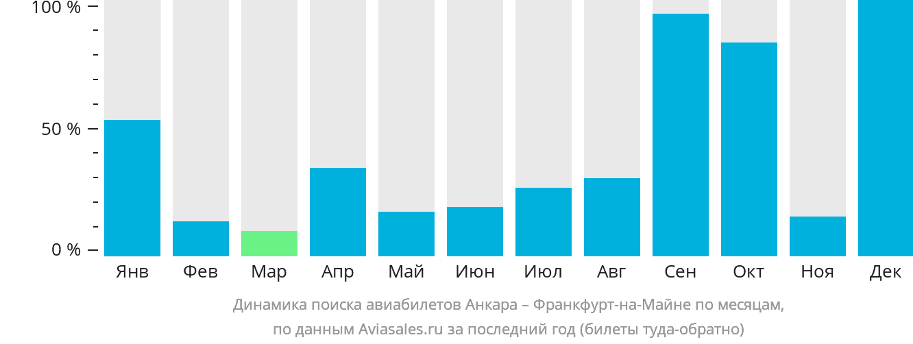 Динамика поиска авиабилетов из Анкары во Франкфурт-на-Майне по месяцам
