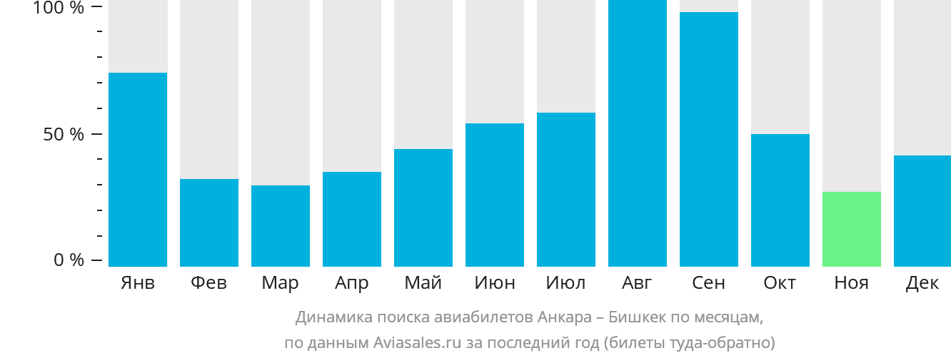 Динамика поиска авиабилетов из Анкары в Бишкек по месяцам