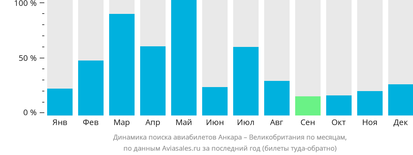 Динамика поиска авиабилетов из Анкары в Великобританию по месяцам