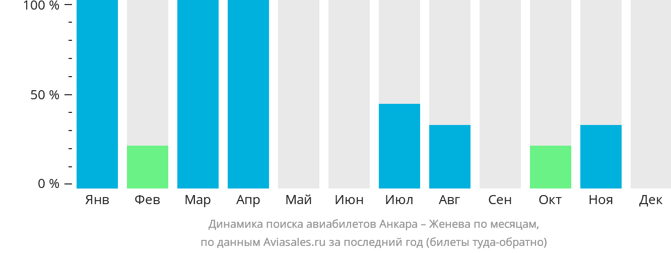 Динамика поиска авиабилетов из Анкары в Женеву по месяцам