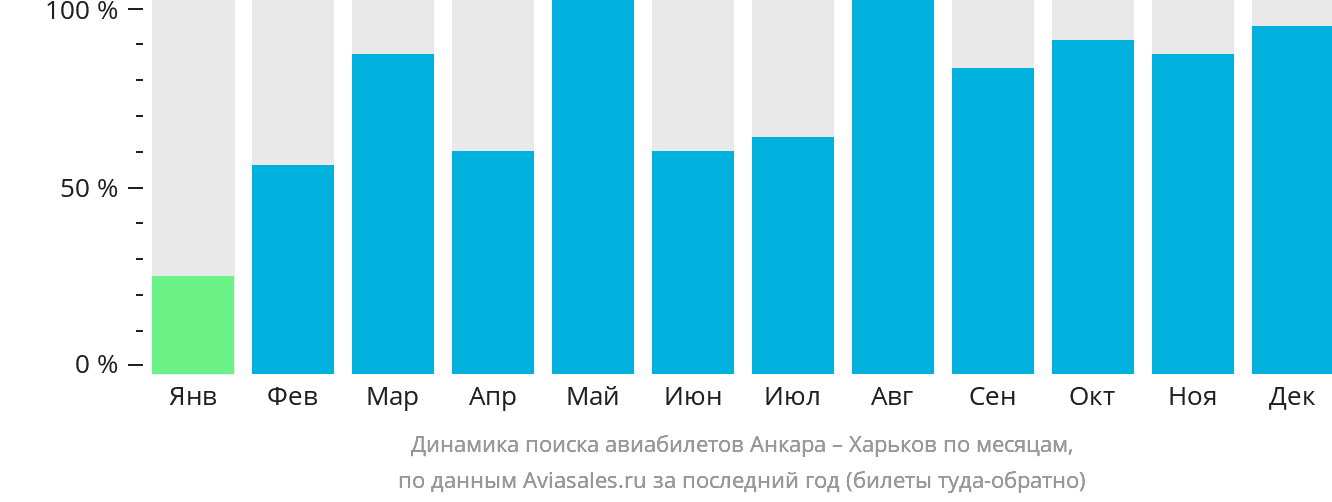 Динамика поиска авиабилетов из Анкары в Харьков по месяцам