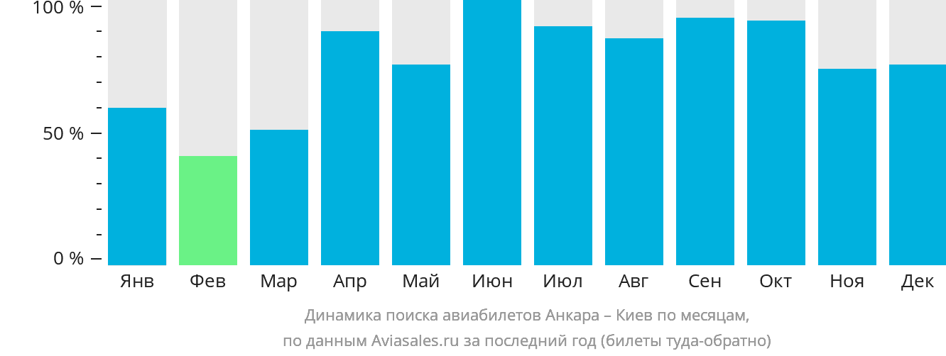 Динамика поиска авиабилетов из Анкары в Киев по месяцам