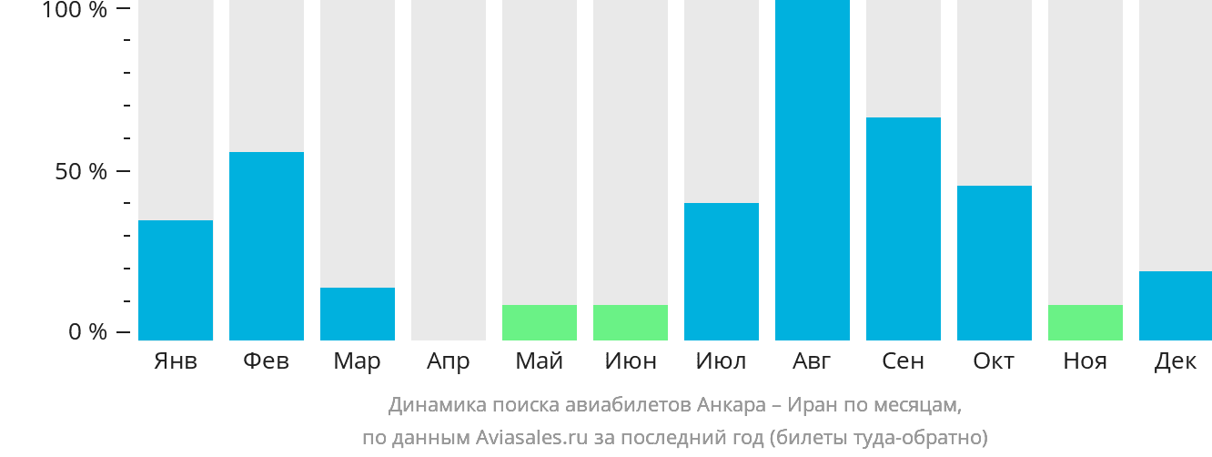 Динамика поиска авиабилетов из Анкары в Иран по месяцам