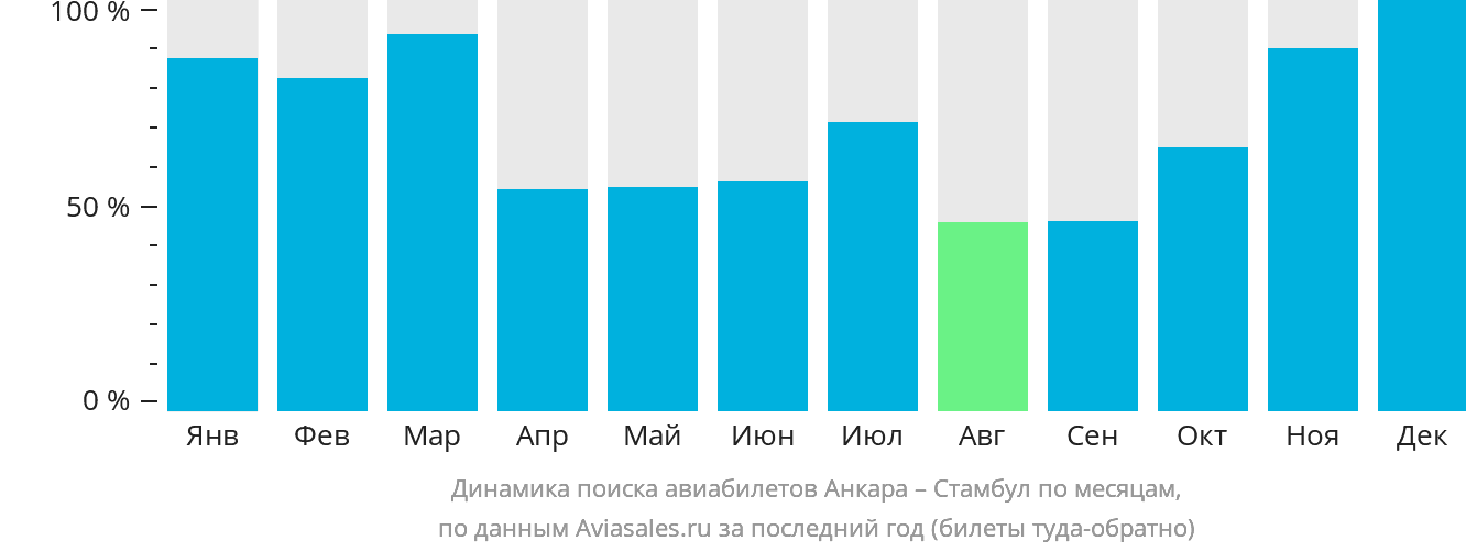 Динамика поиска авиабилетов из Анкары в Стамбул по месяцам