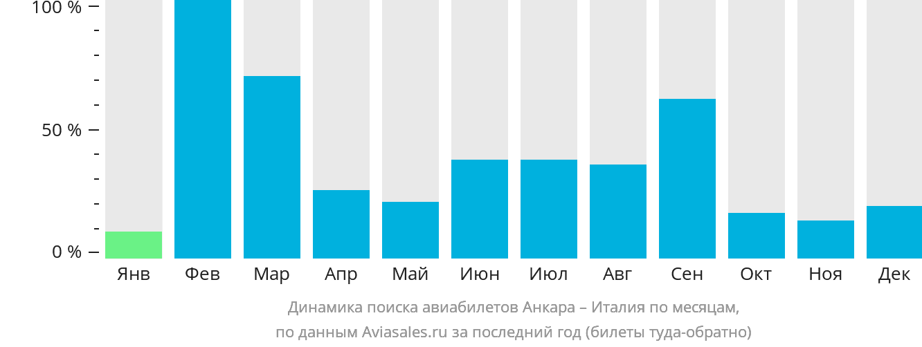 Динамика поиска авиабилетов из Анкары в Италию по месяцам