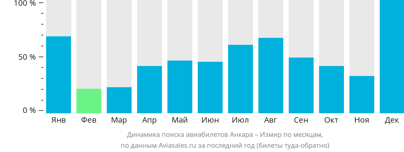 Динамика поиска авиабилетов из Анкары в Измир по месяцам