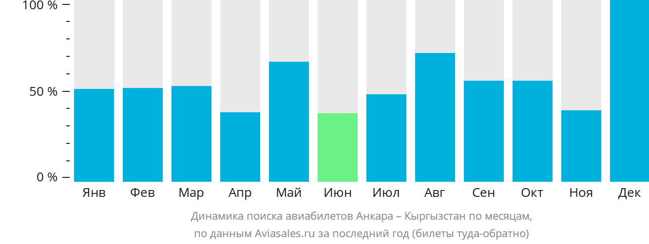 Динамика поиска авиабилетов из Анкары в Кыргызстан по месяцам