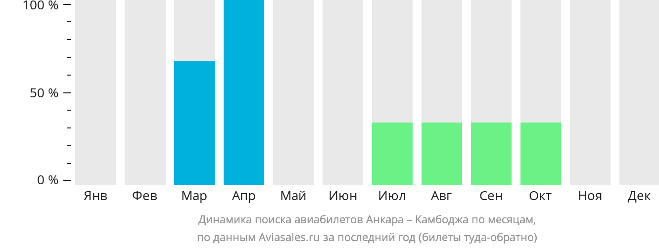 Динамика поиска авиабилетов из Анкары в Камбоджу по месяцам
