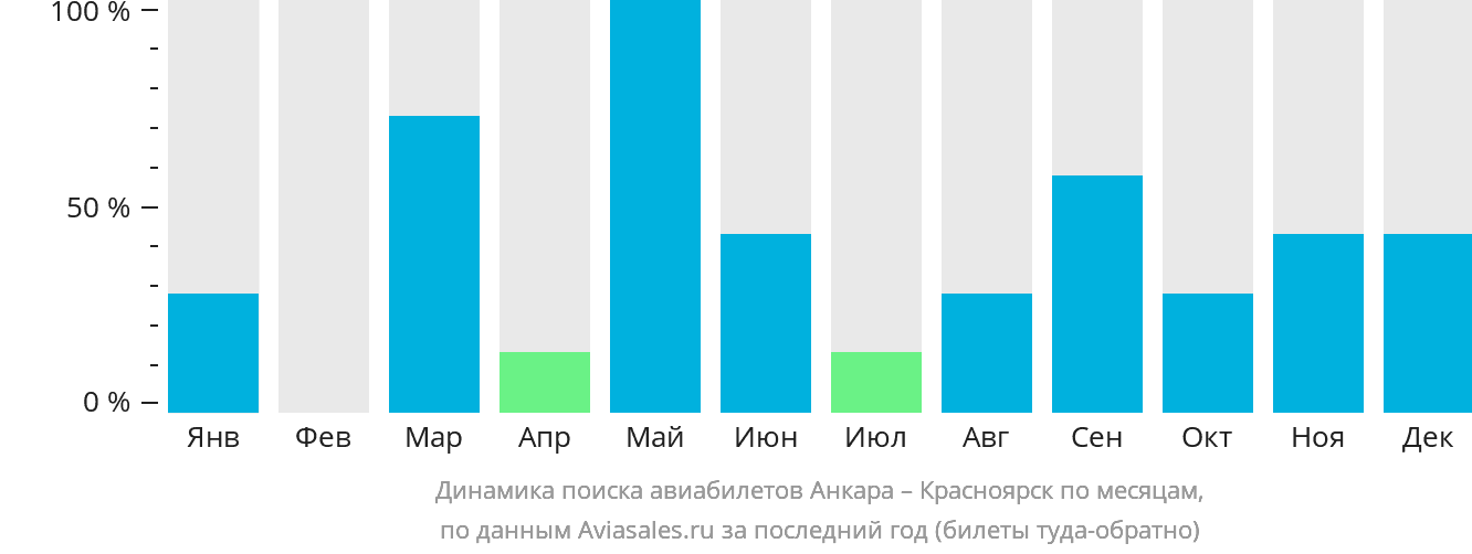 Динамика поиска авиабилетов из Анкары в Красноярск по месяцам